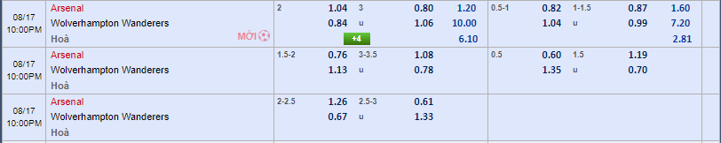 Kèo châu á Arsenal vs Wolves