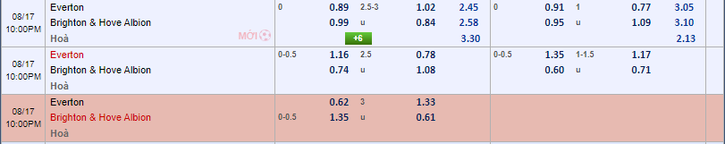 Soi kèo châu á Everton vs Brighton