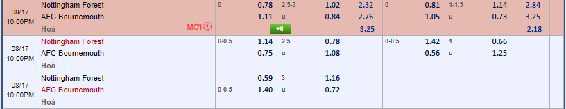 Soi kèo châu Á Nottingham vs Bournemouth