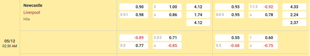 tỷ lệ kèo Newcastle vs Liverpool
