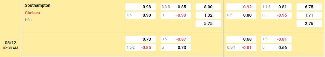 tỷ lệ kèo Southampton vs Chelsea