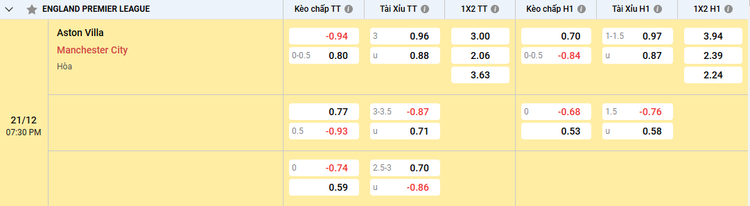 tỷ lệ kèo Aston Villa vs Manchester City