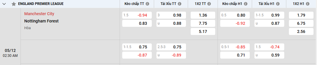 Soi kèo nhà cái Manchester City vs Nottingham