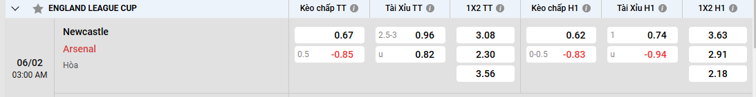 Nhận định, soi kèo Newcastle United vs Arsenal 03h00 ngày 06/02/2025